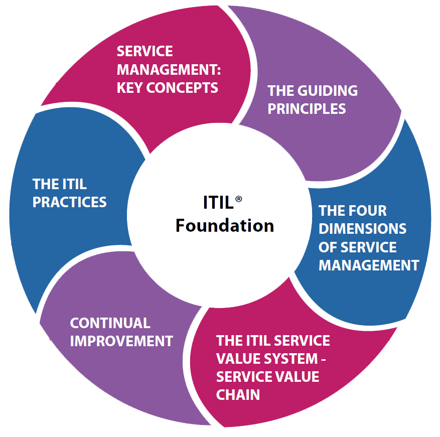 ITIL-4-Foundation Instant Access